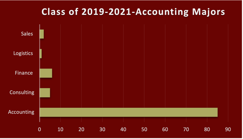 Class of 2019-2021 Accounting Majors bar graph showing areas for sales, logistics, finance, consulting and accounting. 
