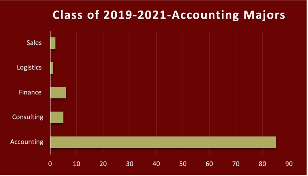 Accounting Careers Porter Center Elon University