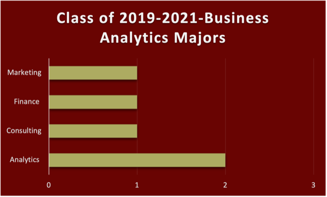 Class of 2019-2021 Business Analytics Majors bar graph with bars for Marketing, Finance, Consulting and Analytics. Marketing, Finance and Consulting are marked 1. Analytics is marked 2. 