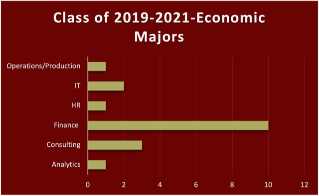 Class of 2019-2020 Economics Majors bar graph with bars for Operations/Production at 1, IT at 2, HR at 1, Finance at 10, Consulting at 3 and Analhytics at 1.