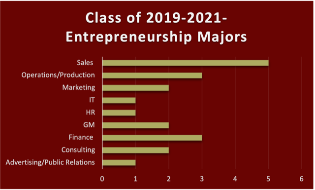 Class of 2019-2021 Entrepreneurship Majors bar graph with bars for Sales marking 5, Operations/Production marking 3, Marketing marking 2, IT makring 1, HR marking 1, GM marking 2, Finance marking 3, Consulting marking 2, and Advertising/Public Relations marking 1.,