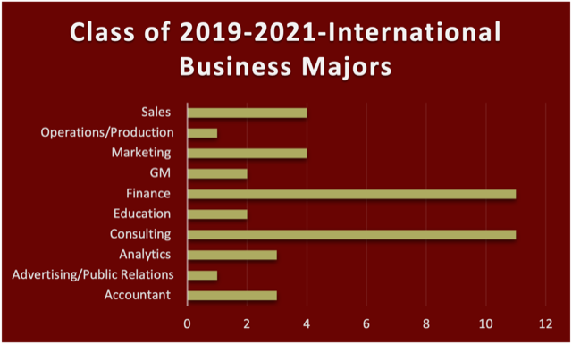 Class of 2019-2021 International Business Majors bar graph with bars for accounting at 3, advertising/pr at 1, analytics at 3, consulting at 11, education at 2, finance at 11, GM at 2, marketing at 4, operations/production at 1 and sales at 4.