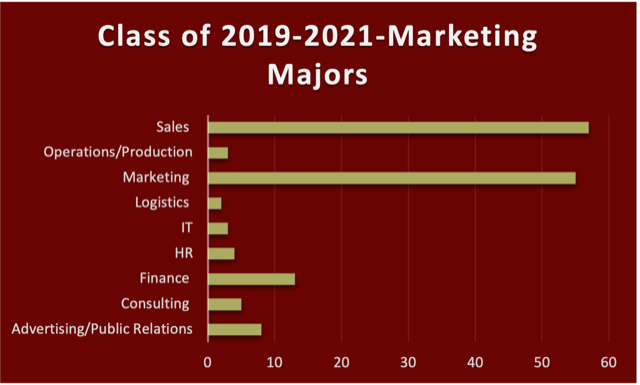 Class of 2019-2021 Marketing Majors bar graph with bars for sales marking 57, operations/production marking 3, marketing marking 55, logisticcs marking at 2, IT marking at 3, logistics marking at 2, HR marking at 4, finance marking at 13, consulting marking at 5, advertising/PR marking at 8