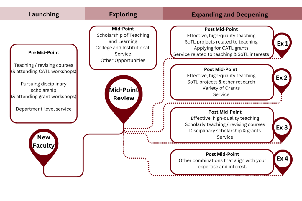 Diagram of sample tenure-track or continuing-track pathways from launching a career at Elon through exploring at the career mid-point to expanding and deepening activities post mid-point review.