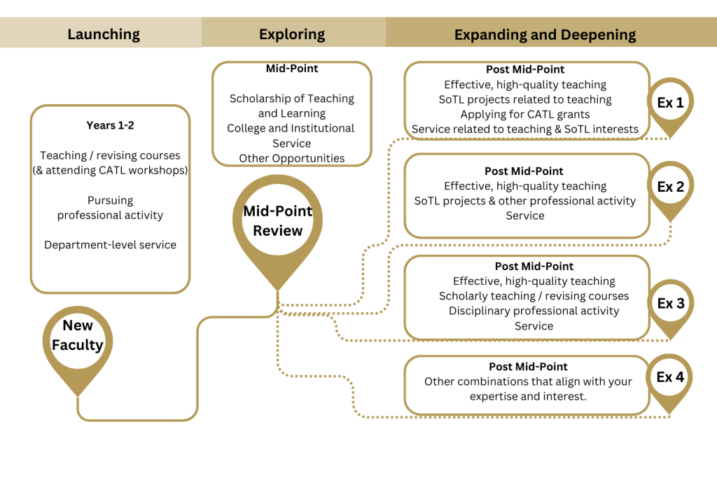Diagram of sample teaching track pathways from launching a career at Elon through exploring at the career mid-point to expanding and deepening activities post mid-point review.