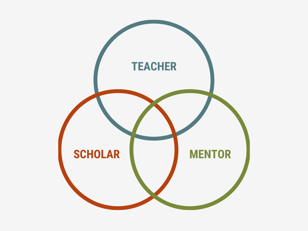 Venn diagram displaying three overlapping circles, with each one containing one of the following words: Teacher, Scholar, Mentor