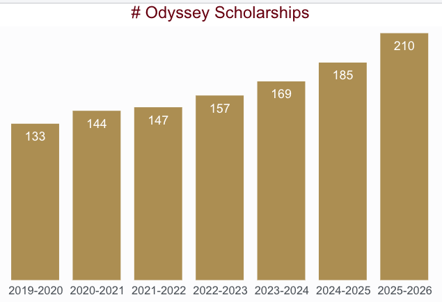 Bar chart showing the number of Odyssey Scholarships