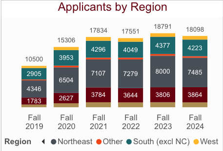 Bar chart showing applicants by region