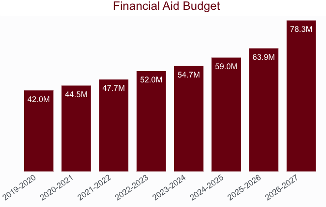 Bar chart showing the financial aid budget