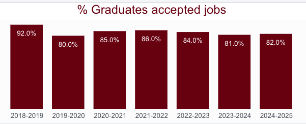 Bar chart showing the percentage of graduates who accepted jobs