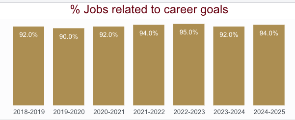 Bar chart showing the percentage of jobs related to career goals
