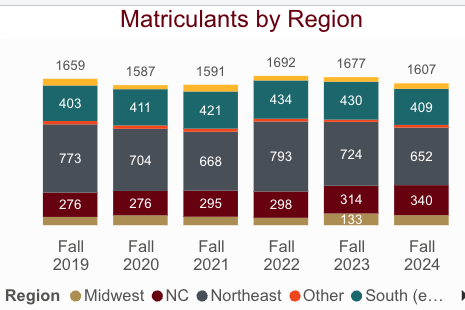 Bar chart showing matriculants by region