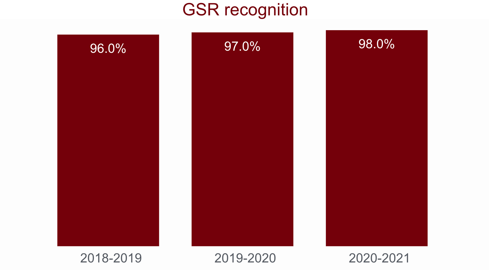 Bar chart showing G.S.R. recognition