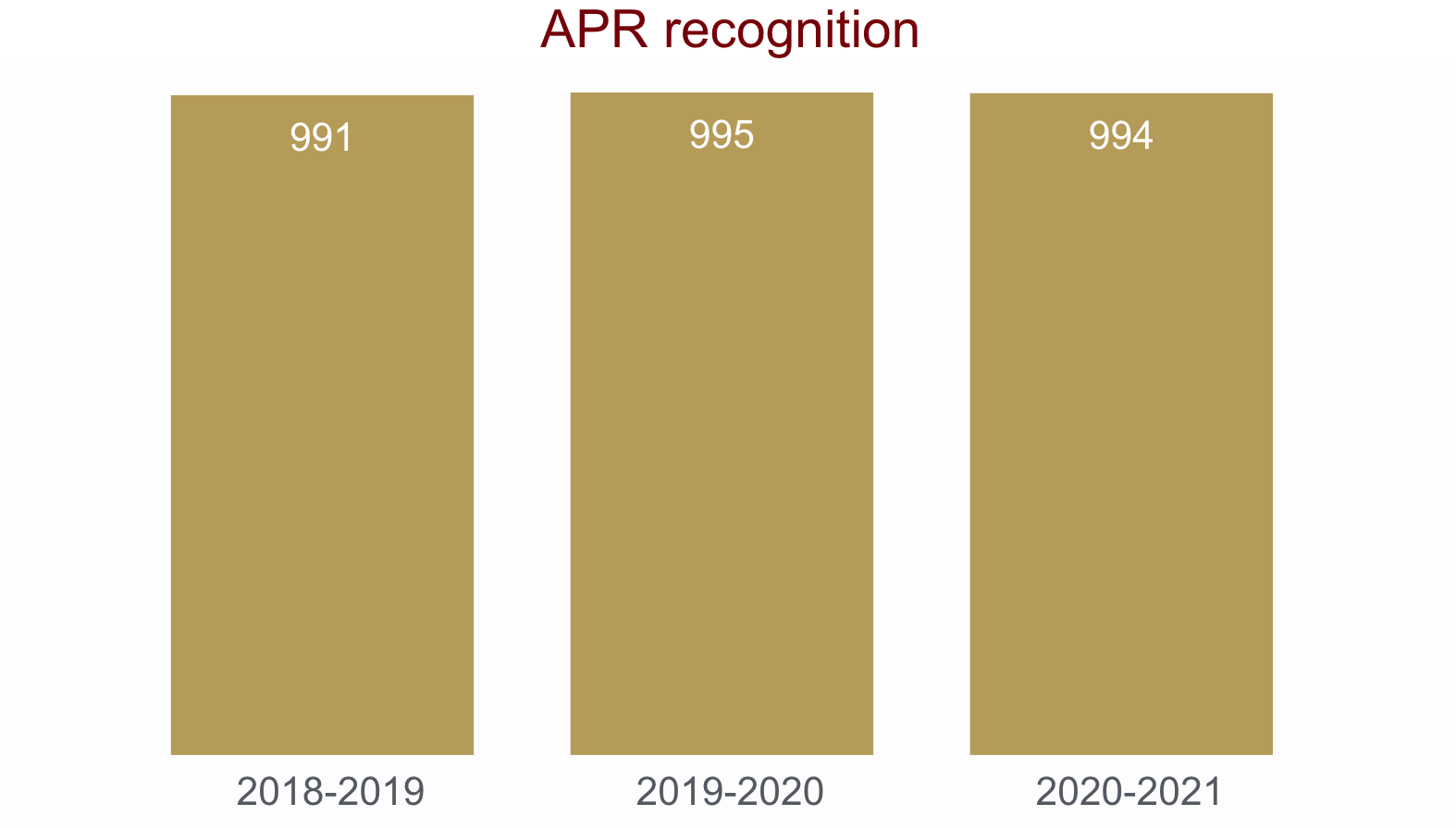 Bar chart showing A.P.R. recognition