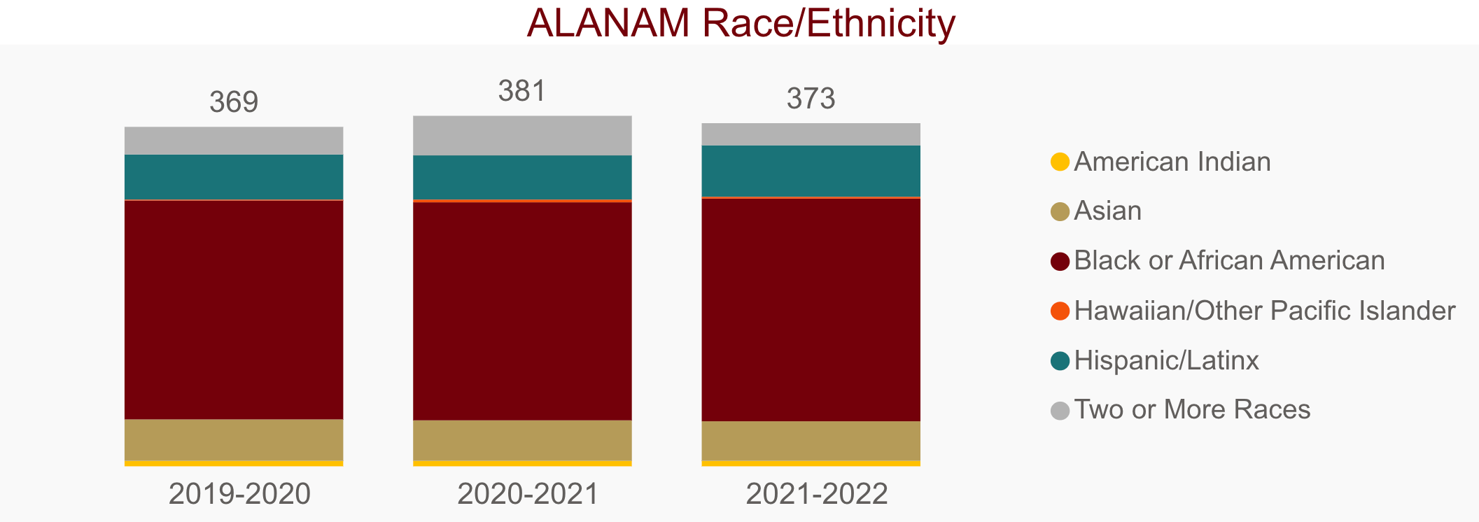 Bar chart showing A.L.A.N.A.M. race/ethnicity for all faculty and staff