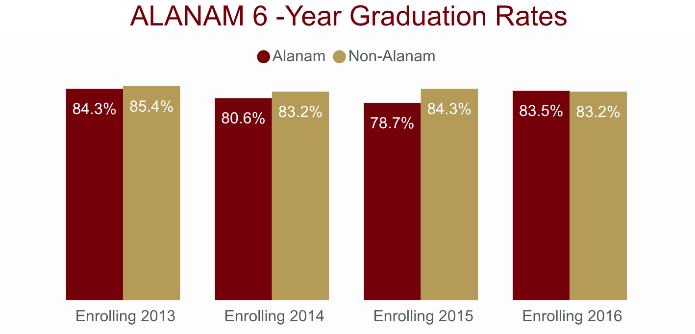 Bar chart showing A.L.A.N.A.M. six-year graduation rates