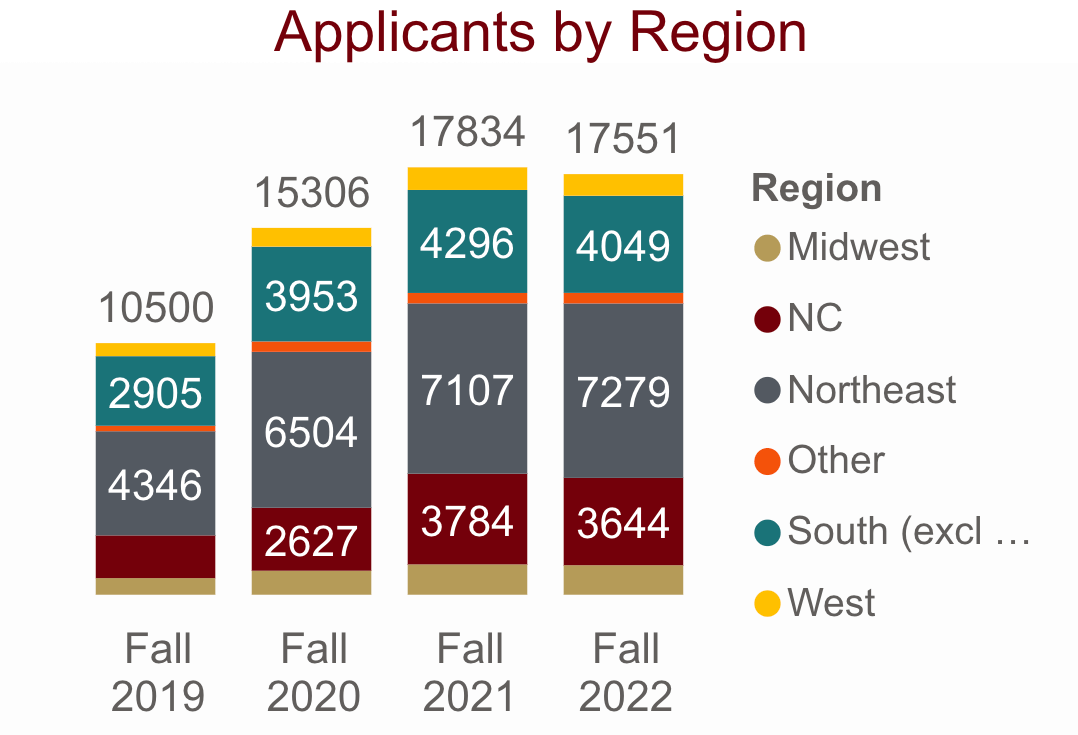 Bar chart showing applicants by region