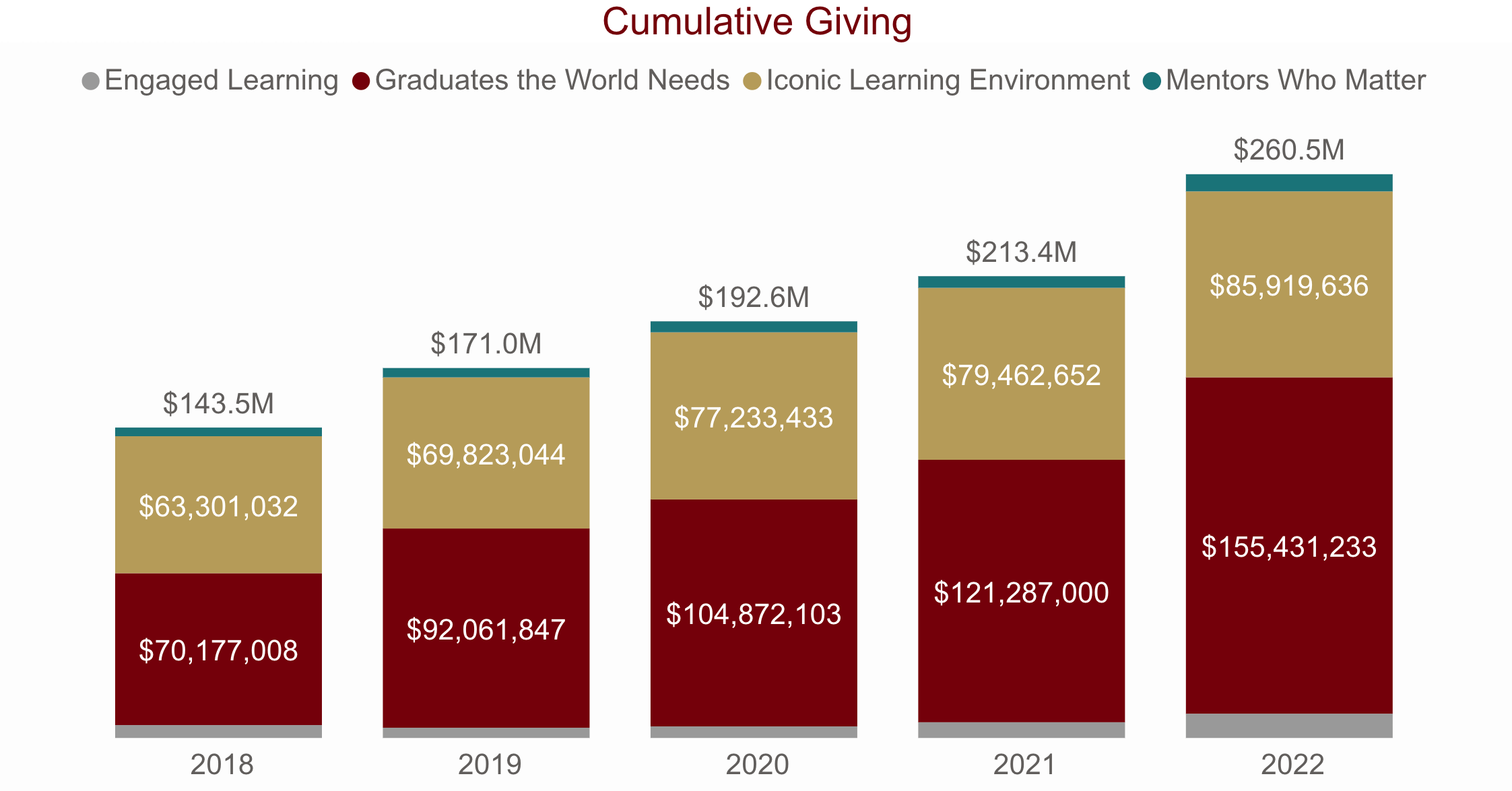 Bar chart showing cumulative giving