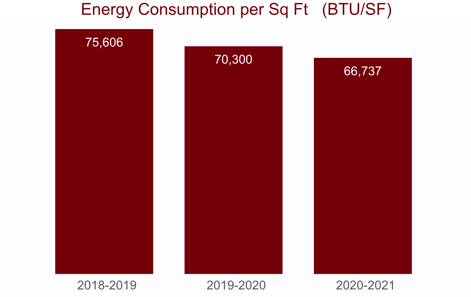 Bar chart showing energy consumption per square foot (B.T.U./S.F.)