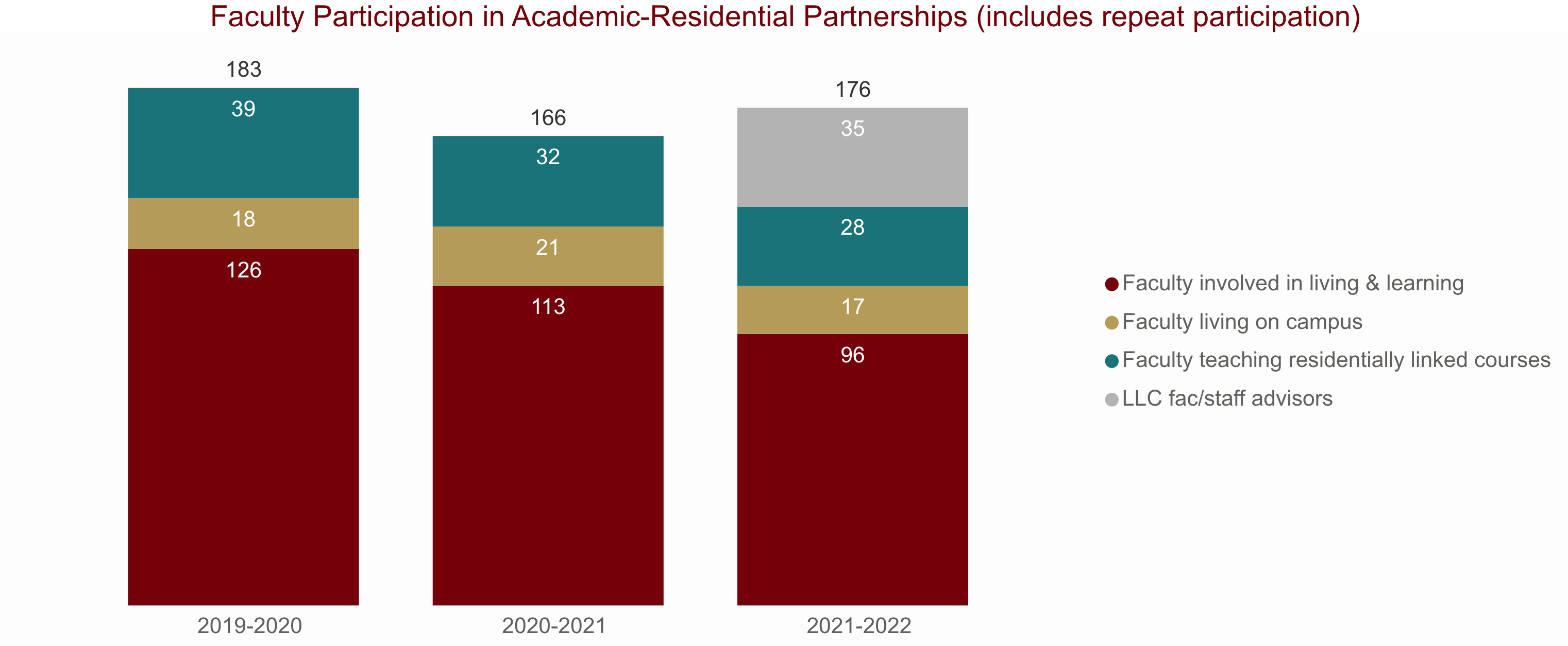 Bar chart showing faculty participation in academic-residential partnerships including repeat participation