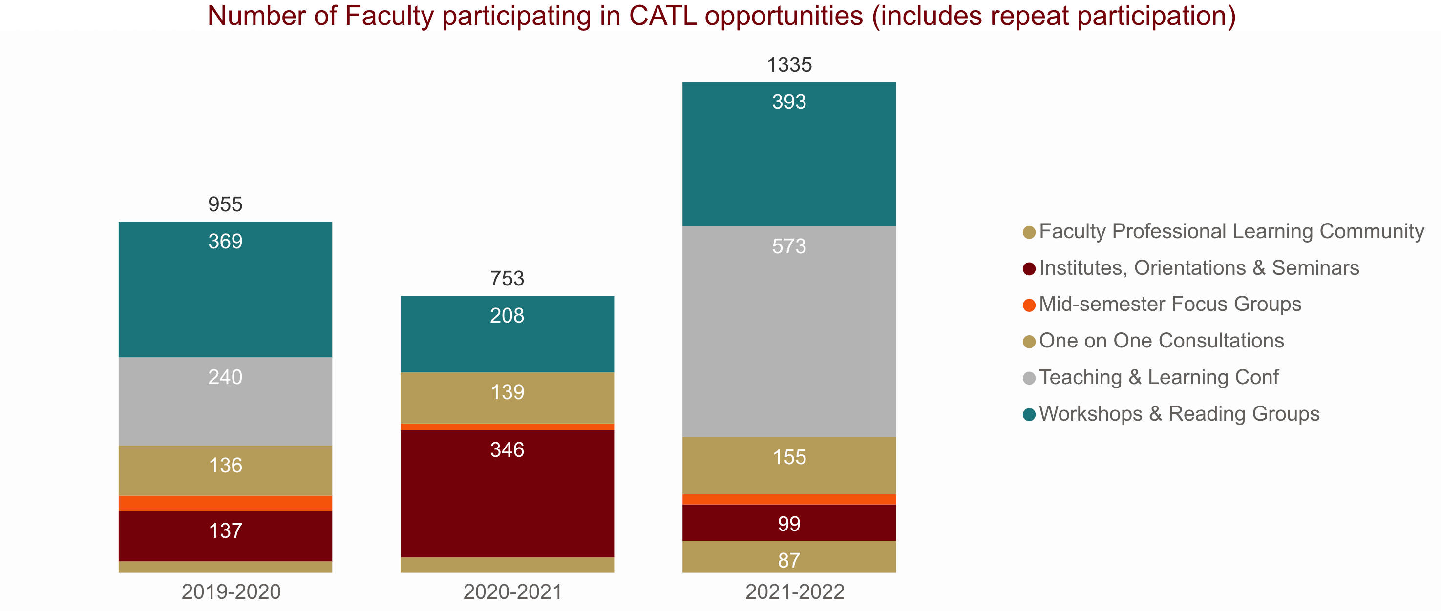 Bar chart showing the number of faculty participating in C.A.T.L. opportunities including repeat participation
