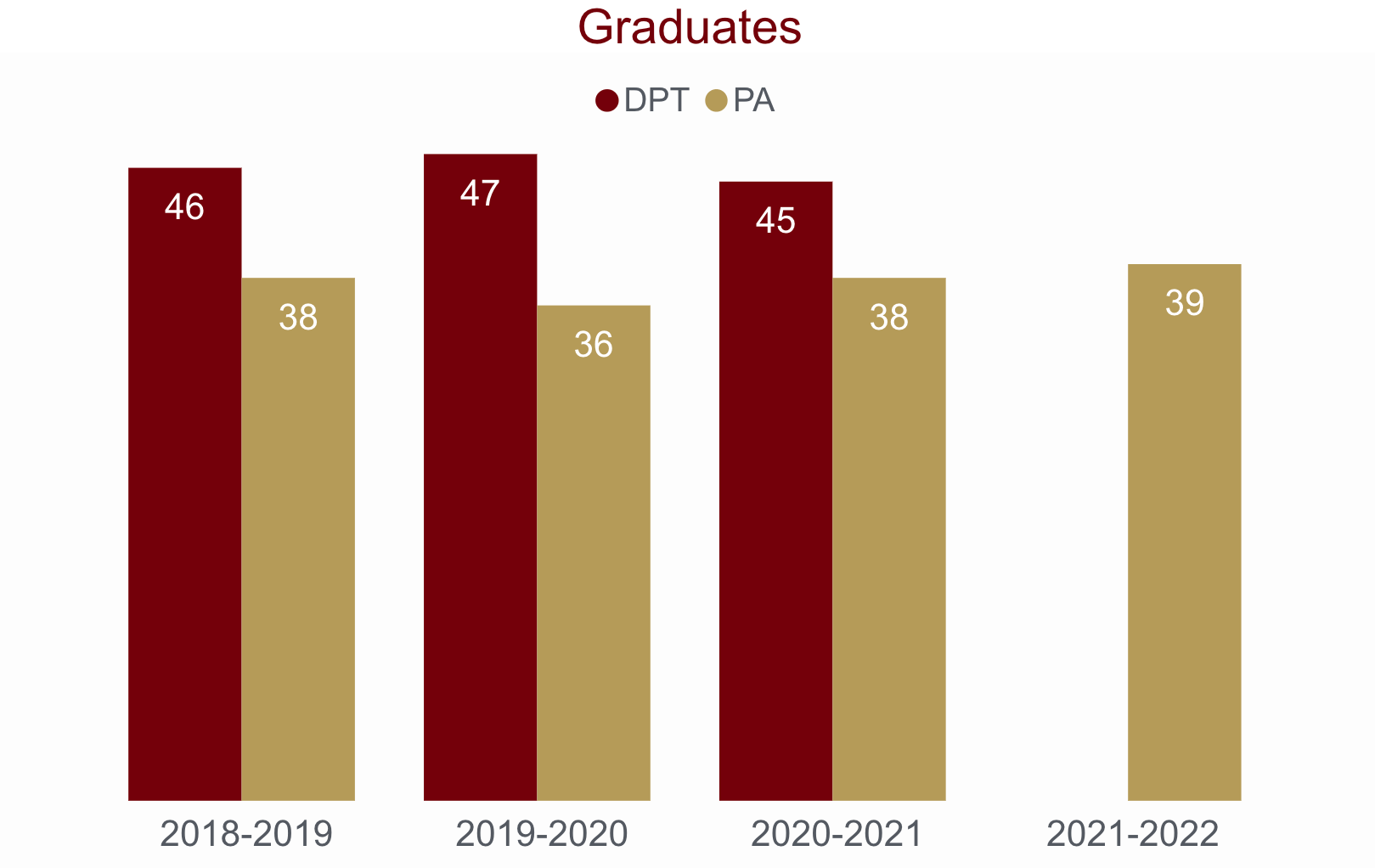 Bar chart showing the number of health sciences graduates