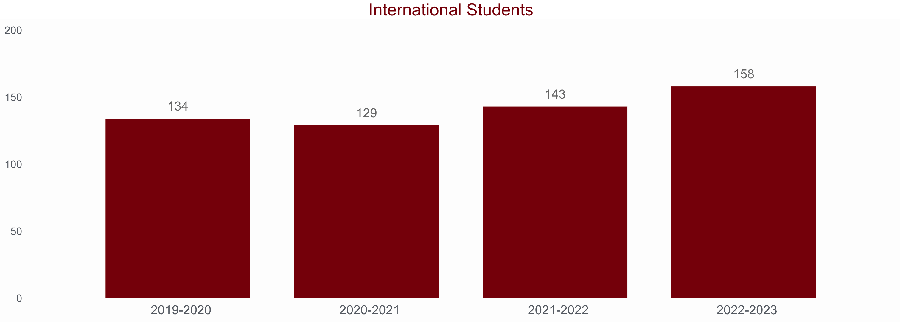 Bar chart showing the number of international students