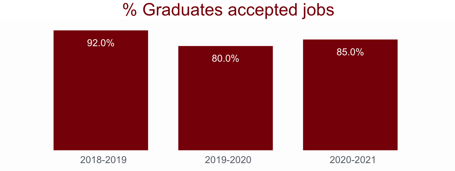 Bar chart showing the percentage of graduates who accepted jobs