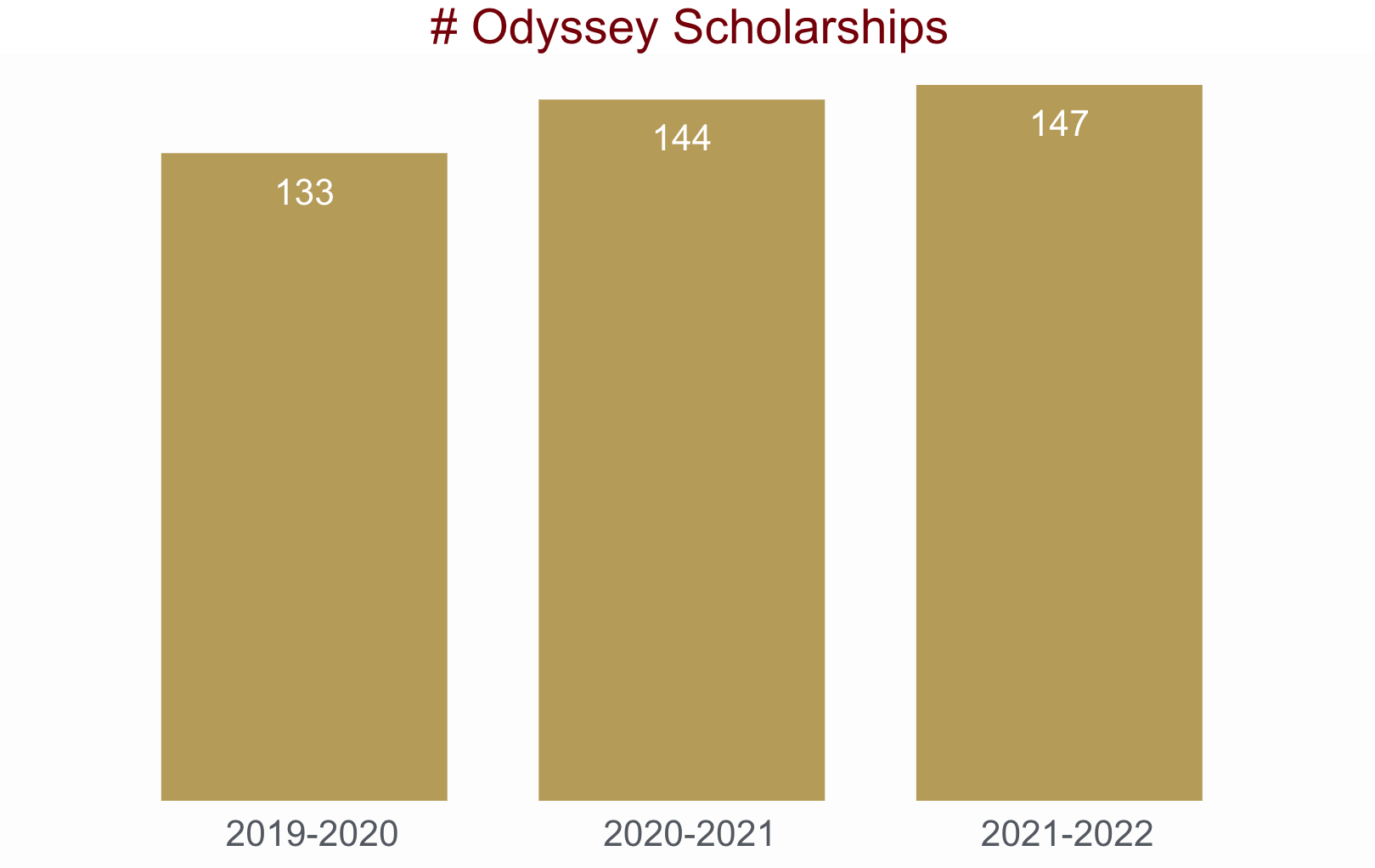 Bar chart showing the number of Odyssey Scholarships