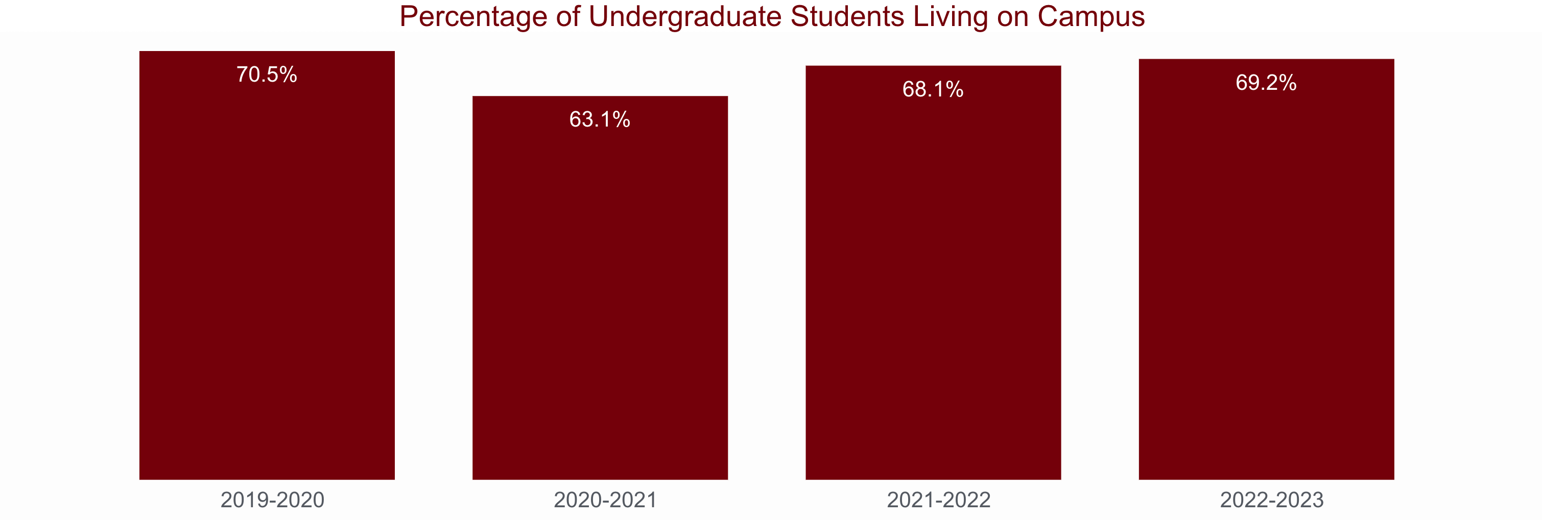 Bar chart showing the percentage of undergraduate students living on campus