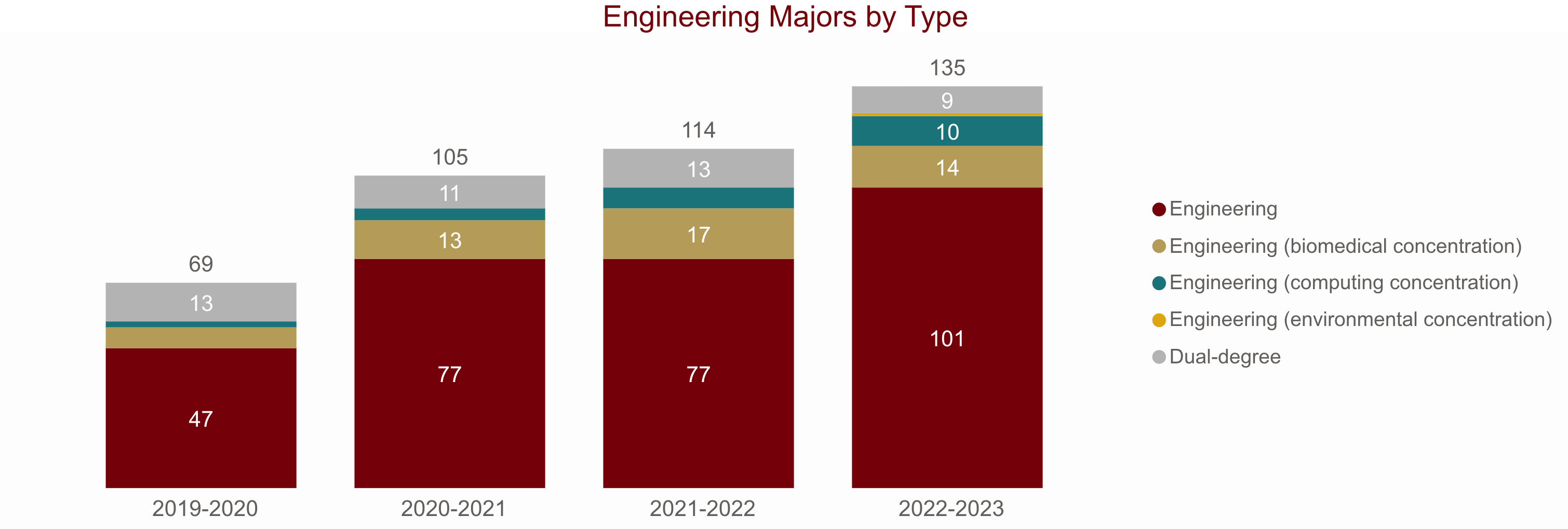 Bar chart showing engineering majors by type