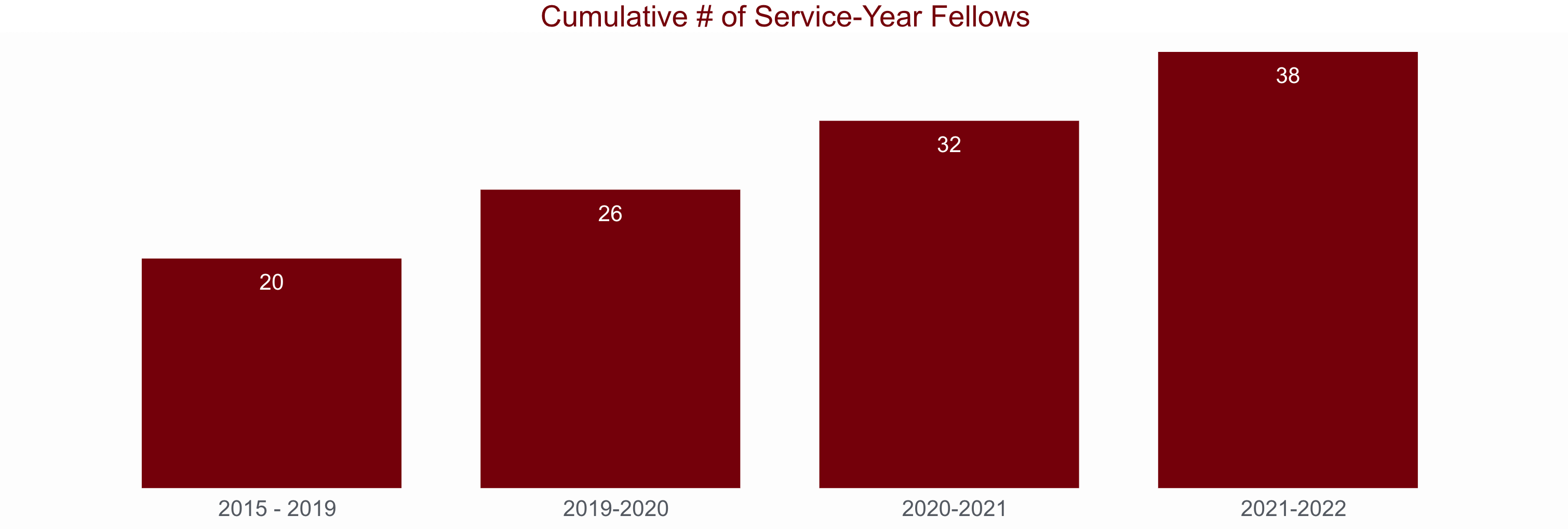 Bar chart showing the cumulative number of service-year fellows