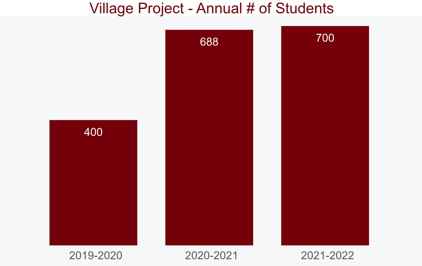 Bar chart showing the annual number of students in Elon's Village Project