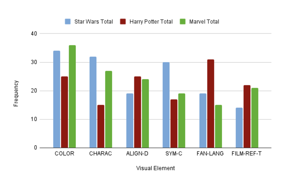 Frequencies of the Top Six Visual Elements Among All Franchises