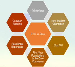 Diagram showing the 6 pillars of the first-year experience at Elon University: Admissions, Orientation, Elon 101, Core Curriculum Foundations, Residential Experience, Common Reading.