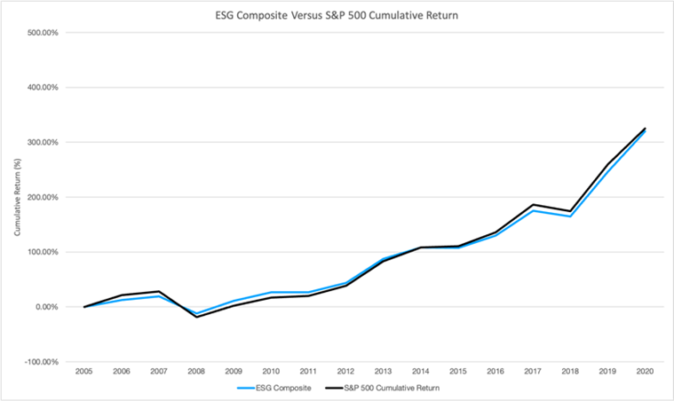 Figure 1 below displays the ESG Composite and S&P 500 cumulative returns tracked from 2005 to 2020.
