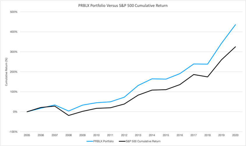 displays the PRBLX portfolio and S&P 500 cumulative returns tracked from 2005 to 2020.