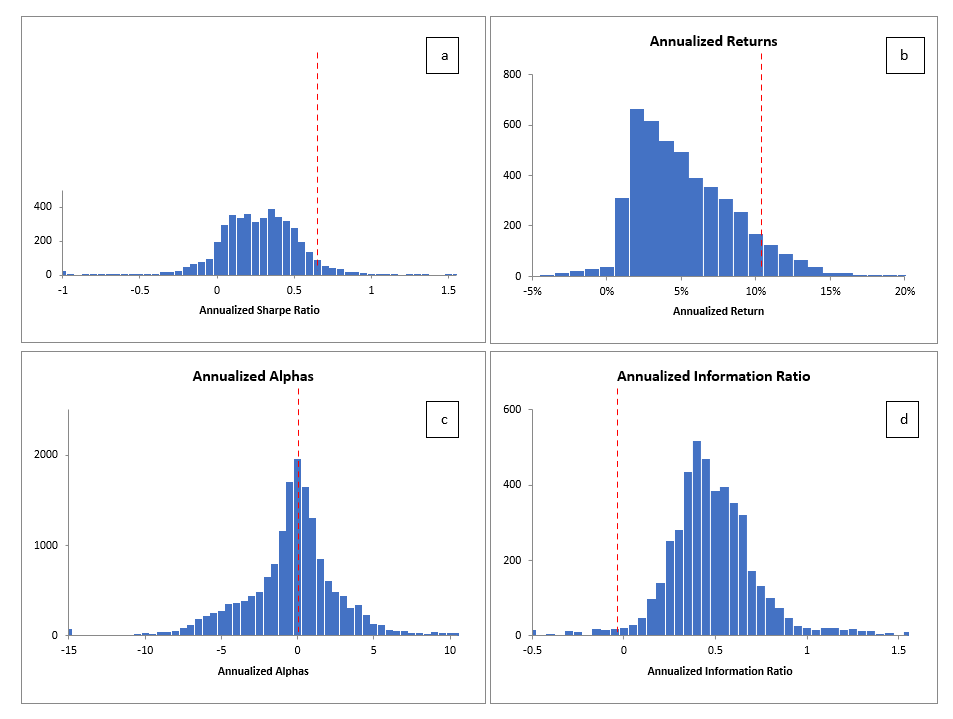 Figure 3a shows the ESG Composite in the higher ranges of annualized Sharpe ratio amongst the mutual fund universe. Figure 3b shows the ESG Composite in the higher ranges of annualized returns amongst the mutual fund universe. Figure 3c shows the ESG Composite near the center of the annualized alphas amongst the mutual fund universe. Figure 3d shows the ESG Composite near the lower ranges of annualized information ratios amongst the mutual fund universe. Figure 4 below shows where the PRBLX portfolio (vertical black dashed line) compares against the distribution of annualized returns, Sharpe ratios, alphas, and information ratios of all actively managed equity funds operative between 2005 and 2020.