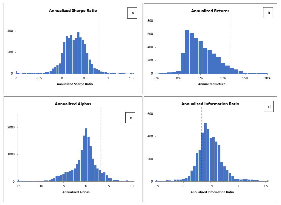 Figure 4a shows the PRBLX portfolio in the higher ranges of annualized Sharpe ratio amongst the mutual fund universe. Figure 4b shows the PRBLX portfolio in the higher ranges of annualized returns amongst the mutual fund universe. Figure 4c shows the PRBLX portfolio near the center of the annualized alphas amongst the mutual fund universe. Figure 4d shows the PRBLX portfolio near the lower ranges of annualized information ratios amongst the mutual fund universe.