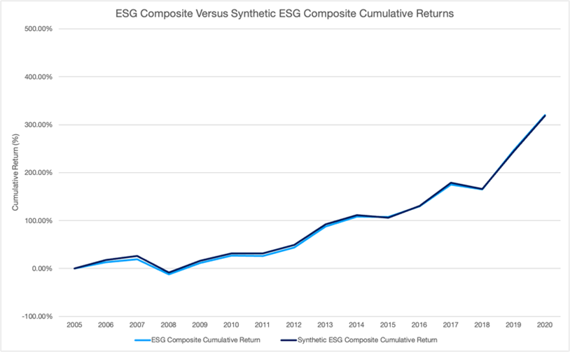 Figure 5 below shows calendar-time returns of a synthetic portfolio of the ESG Composite that uses the factor loadings as estimated from factor regression analysis.