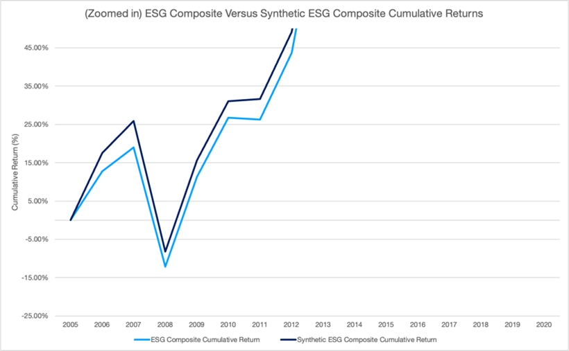 shows a zoomed view of the calendar-time returns of the synthetic ESG Composite portfolio.
