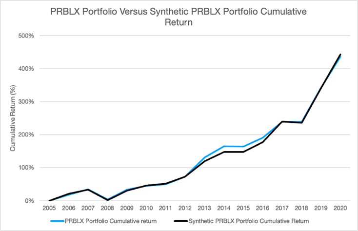 shows calendar-time returns of a synthetic portfolio of the PRBLX portfolio that uses the factor loadings as estimated from factor regression analysis