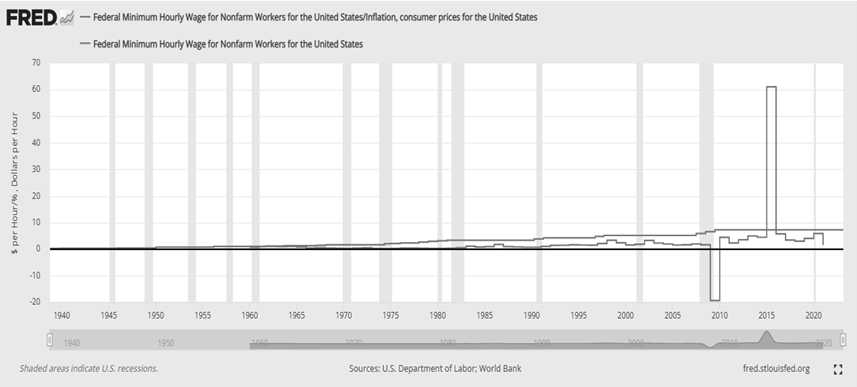 This figure shows the federal minimum wage from 1938-2023. For farm workers it has