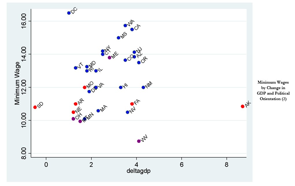 This figure shows the correlation between state growth and political orientaiton. The Democratic learning states have higher wages but have neither higher now lower GDP growth rates.