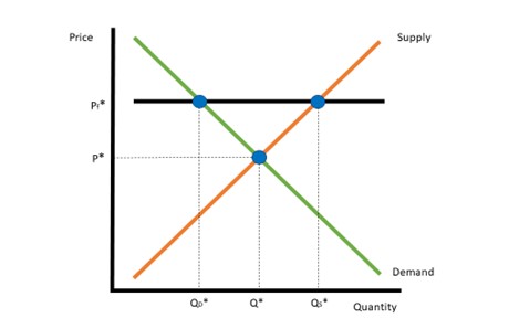 Figure 1: Binding Price Floor in a Competitive Labor Market