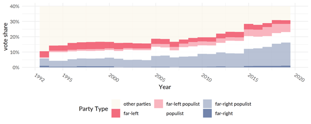 he graph below displays the striking rise in the vote share of non-mainstream parties in general since the 1990s across 31 European countries, with the increase in far-right populist and far-left populist parties primarily driving this upward trend.