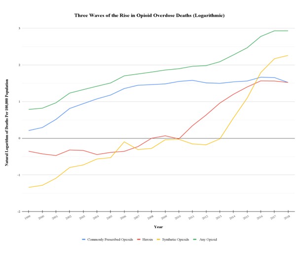 This Figure shows the three “waves” in the ongoing opioid crisis: the growth of prescription opioid-driven death increases from the 1990s to 2009; the heroin-driven death increases from 2010 to 2013; and the growth of synthetic opioids like fentanyl that have increased overdoses starting in 2013