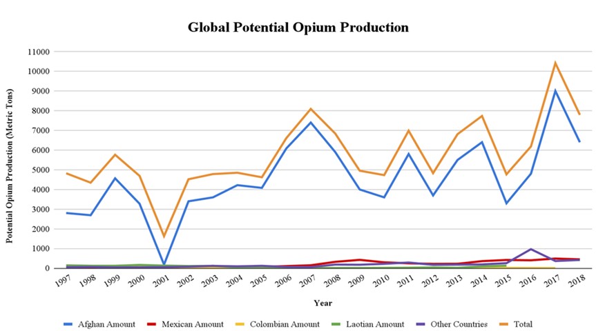 Three Waves of the Rise in Opioid Overdose Deaths, 1999-2018 over Natural log of Deaths per 100,000 population