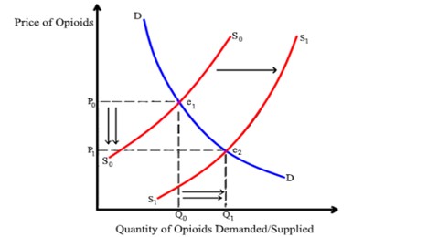 This is just a supply and demand graph that shows that increase supply of opiods shifts supply right , which lowers prices and increases quantity demanded.