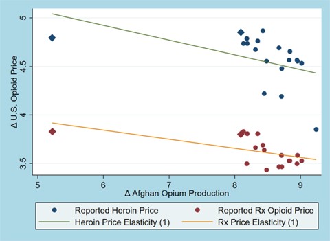 This chart shows results from the first stage regression where the change in Afghan opium is correlated with decreases in teh change in US prices.